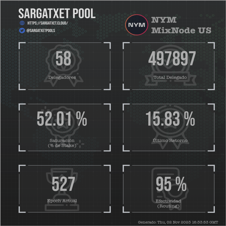 sargatxetpools's tweet photo. NYM 933 (Sargatxet Pool)
🎯Epoch: 527
🖋Uptime Dia: 97 %
🖋Uptime Hora: 95 %
📇Delegadores: 58
📇Delegación: 497897
🎖Saturacion: 52.01 %
🎖Retorno: 15.83 %
#Sargatxet #DPoS #Staking #Nym #CriptomonedasTV
@criptomonedastv
https://t.co/h6KKgUZyBu https://t.co/KZaf4ejr05