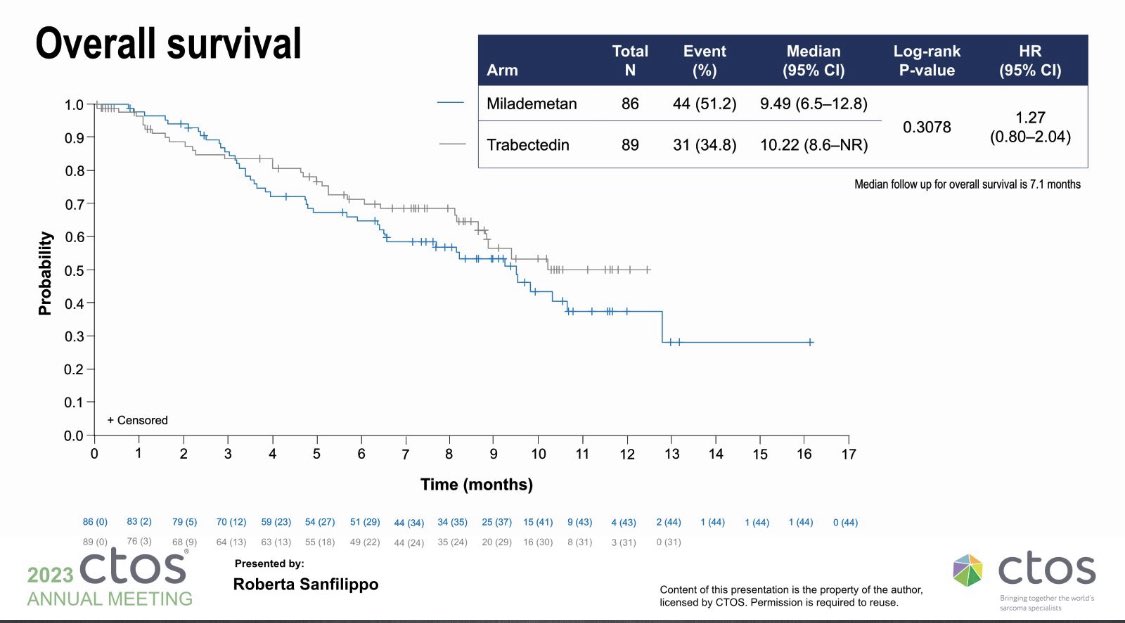 MANTRA Ph 3 MDM2-p53 antagonist milademetan v TRAB For unresectable/ met #ddLPS By @Robertasanfili #sarcoma at #CTOS2023 🔹mPFS 3.6m v 2.2m p 0.53 🤔 Some responses were seen- need work out who is benefitting 🤔 results MANTRA v brigimadlin #CTOSTweeTOS