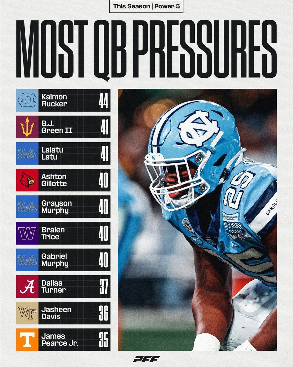 Most QB Pressures this season💪