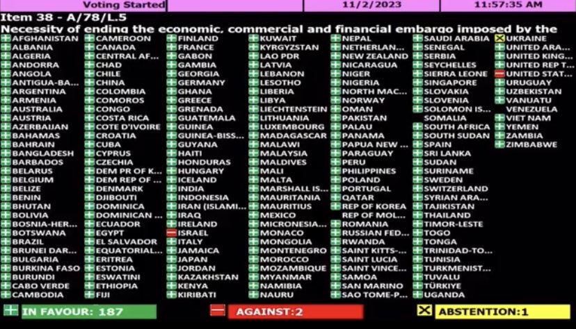 Världen i ett nötskal 
FN:s årliga resolution med krav på ett slut på USA:s blockad mot Kuba antogs nästan enhälligt för 31:a gången
187 för - USA o Israel emot - Ukraina la ner sin röst
#Cuba #BloqueoEEUU