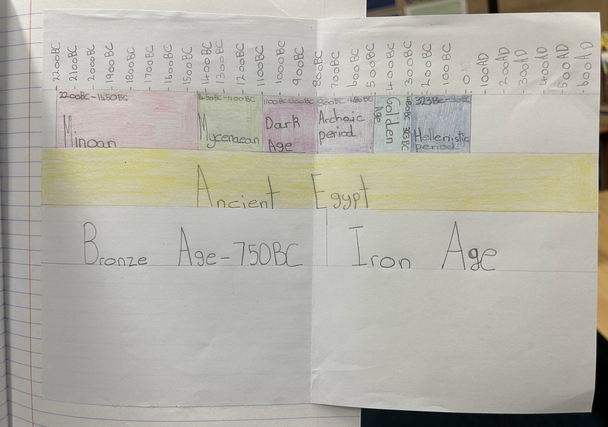 As we start our new topic of Ancient Greece, it is important to know when this period occurred.

Here is a beautiful timeline showing the development of Greek civilisations and other coexisting periods.