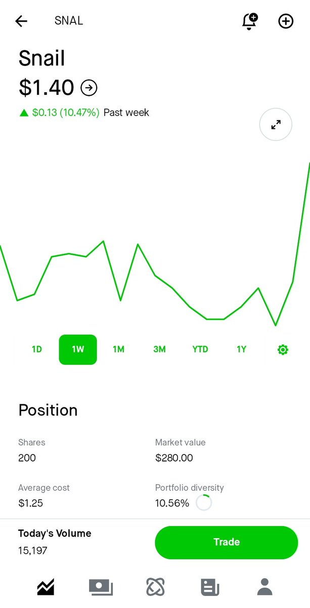DBlast77's tweet image. For those interested in the US stock market (which is the soul of any corporation, btw): 

#SNAL, @SnailGamesUSA's stock ticker, is climbing!

I would expect it to keep rising as #ASA's consoles/PC version releases.

#ARKSurvivalAscended
#ASAXSX
#ASAPS5
#ASAWin
#OkCoolButConsoles