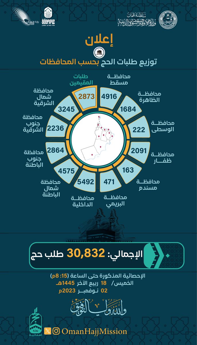 #إعلان
توزيع طلبات #الحج بحسب المحافظات حتى الساعة الثامنة والربع مساء
#حج١٤٤٥