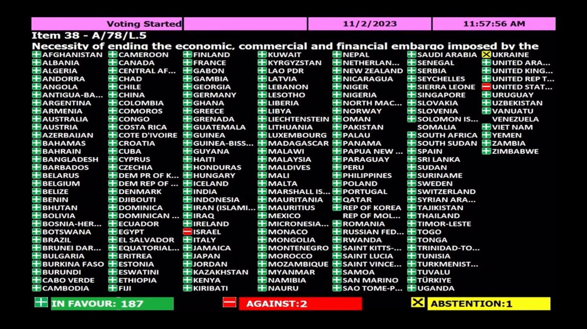 Pela 31ª vez a resolução na ONU que pede o fim do bloqueio criminoso à Cuba pelos EUA, passou quase que com unanimidade, com exceção dos EUA e de Israel que votaram contra e da Ucrânia que se absteve