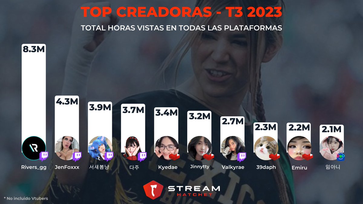 Top creadoras del 3er trimestre del año por horas vistas en todas las plataformas:

🥇 <a href="/samyriveratv/">rivers</a>
🥈 <a href="/Jenfoxxxy/">jenfoxxx</a>
🥉 #서새봄냥
4⃣ #다주
5⃣ <a href="/kyedae/">Kyedae</a> 
6⃣ <a href="/Jinnytty1/">TSM Jinnytty</a> 
7⃣ <a href="/Valkyrae/">RAE</a> 
8⃣  #39daph
9⃣ <a href="/emiru/">emi ⭐️</a> 
🔟  #임아니

Descarga el informe aquí: insights.streamhatchet.com/q3-2023-live-s…