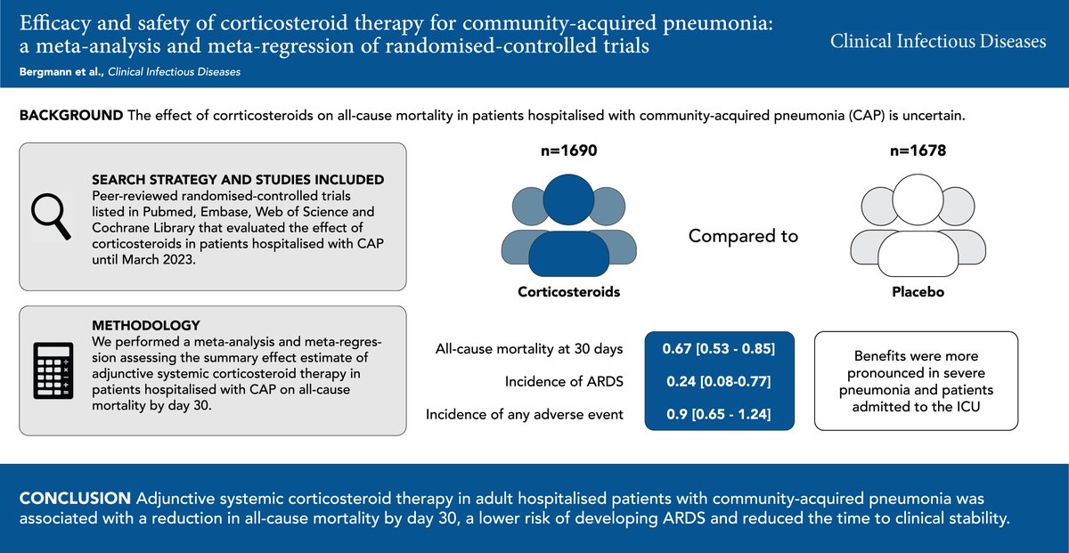 Community-acquired #pneumonia (CAP) is associated with high morbidity and mortality.

In <a href="/CIDJournal/">Clinical Infectious Diseases</a>, Anselm Jorda, MD, and colleagues aimed to assess the effect of #corticosteroids on all-cause mortality in patients hospitalized with CAP.

Read: idsajournals.link/Uiaftg