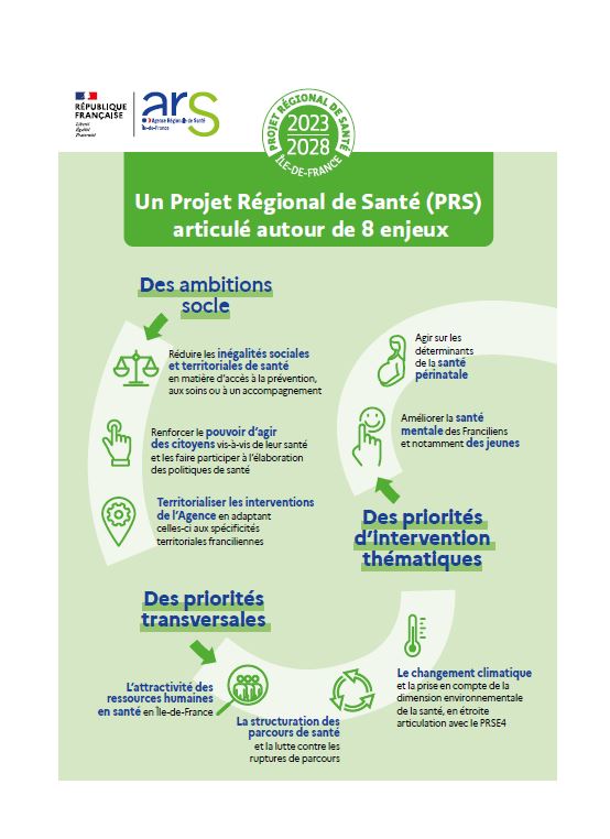 #PRS l Le Projet régional de santé 2023-2028, fruit de plusieurs mois de travail de co-construction avec l’ensemble des partenaires de l’Agence et des #Franciliens, s’articule autour de 8 enjeux. 👇👇👇

➡️Pour en savoir plus : iledefrance.ars.sante.fr/publication-du…