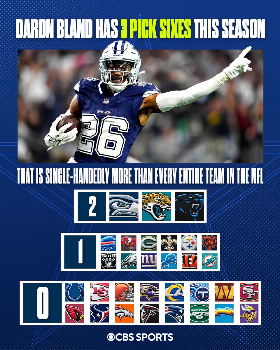 NFLonCBS's tweet photo. Most Pick Sixes this season

Daron Bland              3
3 teams tied              2
12 teams tied            1
16 teams tied            0 https://t.co/0JsXEY8E07