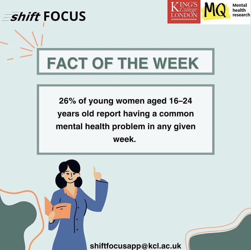 ShiftFocusKCL's tweet photo. Here is our fact of the week. Over a quarter of young women report having a common mental health problem, which is why mental health research is so important. 

#academicresearch #mentalhealth https://t.co/n1FAOvOUQS