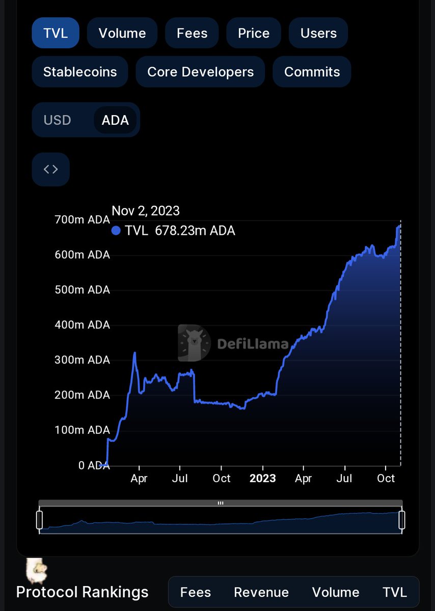 halimamora's tweet image. Someone please explain these TVL graphs to me. 

#Solana: USD TVL flat, Token TVL down
#Cardano: USD TVL up, Token TVL up