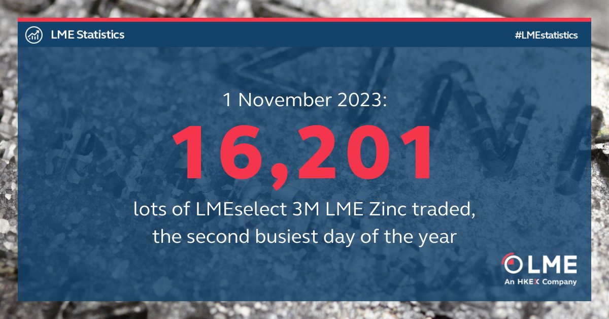 LME_news's tweet photo. Yesterday was a busy day for LME Zinc with 16,201 3M LMEselect lots traded - the second busiest day of the year. 

Find out more > https://t.co/PVSciEPCaD https://t.co/1EDJEcrjrY