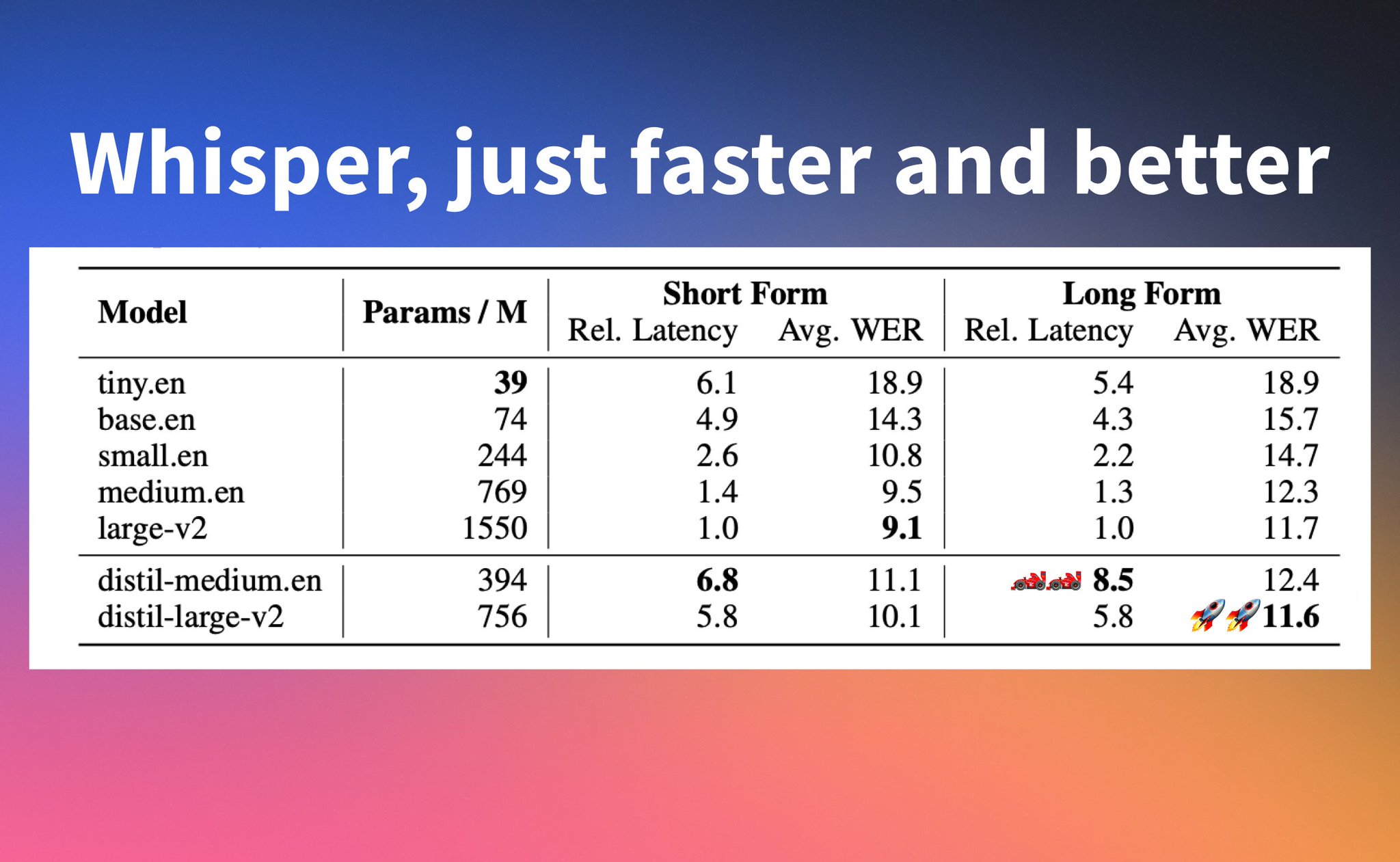 Philipp Schmid on X: Whisper just got smaller, faster!🔔 The audio team at  @huggingface released DistilWhisper, a distilled version of @OpenAI Whisper🧪  DistilWhisper is a drop-in replacement for Whisper on English speech