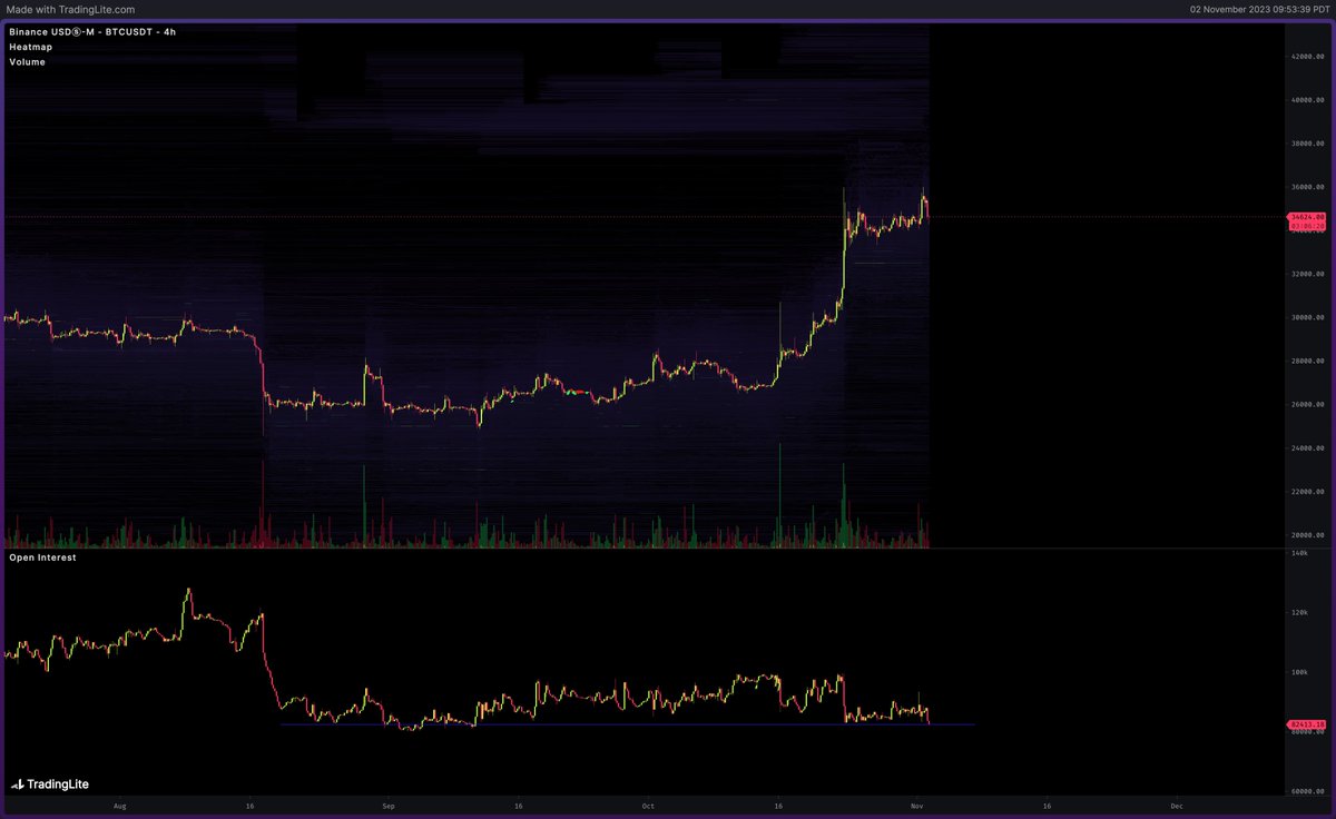 A lot of people cheering for a major dip/flush but to put things into perspective, below is a chart of OI on Binance perps- the #1 exchange for futs open interest. 

Open interest on Binance is currently at the same levels it was at at 25k.

There really isn't much left to