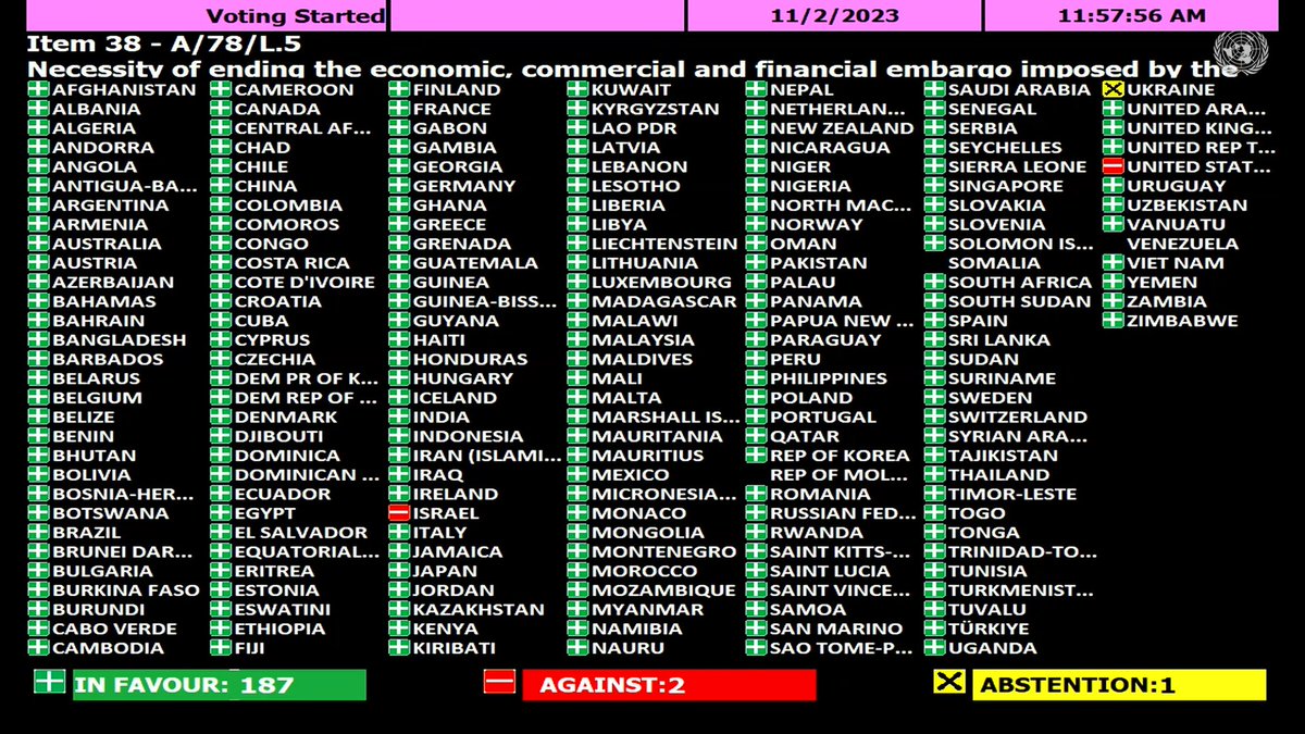 Today, the world has once again said 'no' to the #GenocidalBlockade of #Cuba. Two countries voted to maintain it (the U.S. and Israel). One country abstained (Ukraine). It's no surprise to see the two countries supporting the blockade of Gaza support this.

#BloqueoGenocida