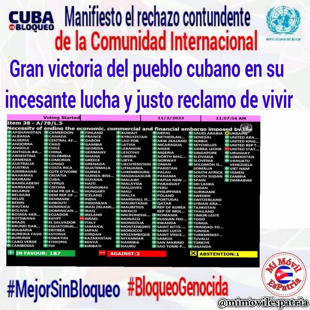 Contundente rechazo al #BloqueoGenocida contra #Cuba.

Agradecemos el apoyo abrumador a la Resolución que pide el fin del bloqueo contra nuestro país.

#MejorSinBloqueo