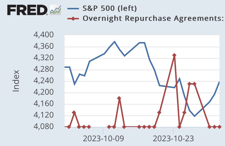 ⚠️FED OVERNIGHT REPO LIQUIDITY 

•As the Stockmarket was declining the week of Oct 23-30, The Federal Reserve comes in with overnight liquidity via the REPOMARKET aka Overnight Repurchase & since that liquidity Oct 30 pump the Stockmarket  rose about 5%. 

•Follow the Liquidity