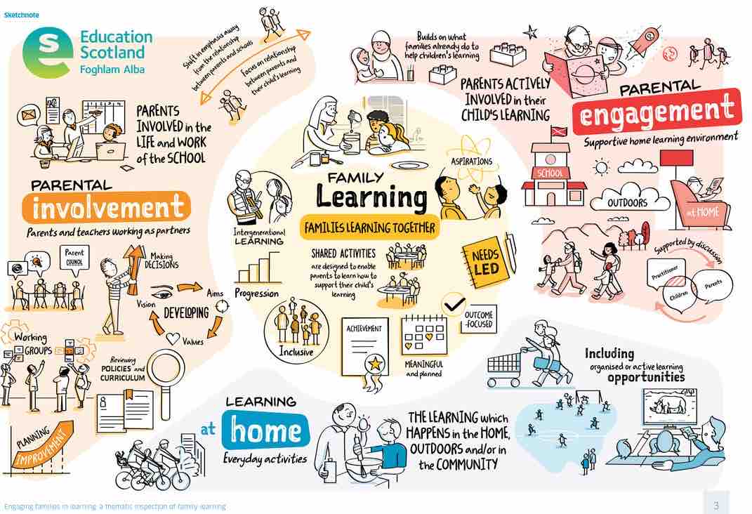 Powerful infographic from @EducationScot on the importance of Family Learning. #FamilyLearning #Scotland #LearningTogether