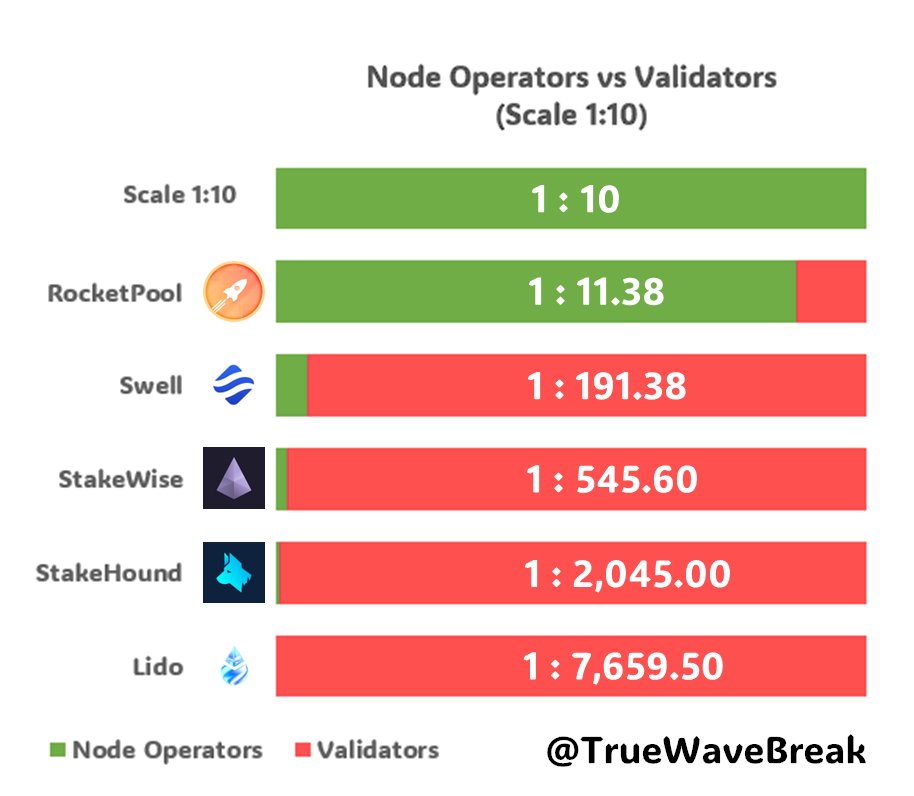 Comparing LST Node Operators & Validators Ratios

*RocketPool Node Operator figures are Execution Layer deposit addresses that map back to the Rocketpool by @ratedw3b. 

Data Source: @ratedw3b - They have amazing staking dashboards and research.