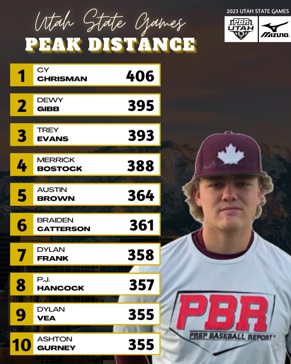 Prep Baseball Utah (@prepbaseballut) on Twitter photo ๐จ๐๐ฎ๐ต ๐ฆ๐๐ฎ๐๐ฒ ๐๐ฎ๐บ๐ฒ๐: ๐ฃ๐ผ๐๐ถ๐๐ถ๐ผ๐ป๐ฎ๐น ๐๐ฎ๐๐ฎ ๐๐ถ๐๐ฒ
The top TrackMan, Blast Motion, Swift Performance and Vizual Edge data collected among positional players at last weekend's Invite-Only Utah State Games.
๐ loom.ly/7Rc6n6I || <a href="/cy_chrisman/">Cy Chrisman</a> ๐จ๐๐ฎ๐ต ๐ฆ๐๐ฎ๐๐ฒ ๐๐ฎ๐บ๐ฒ๐: ๐ฃ๐ผ๐๐ถ๐๐ถ๐ผ๐ป๐ฎ๐น ๐๐ฎ๐๐ฎ ๐๐ถ๐๐ฒ
The top TrackMan, Blast Motion, Swift Performance and Vizual Edge data collected among positional players at last weekend's Invite-Only Utah State Games.
๐ loom.ly/7Rc6n6I || <a href="/cy_chrisman/">Cy Chrisman</a>