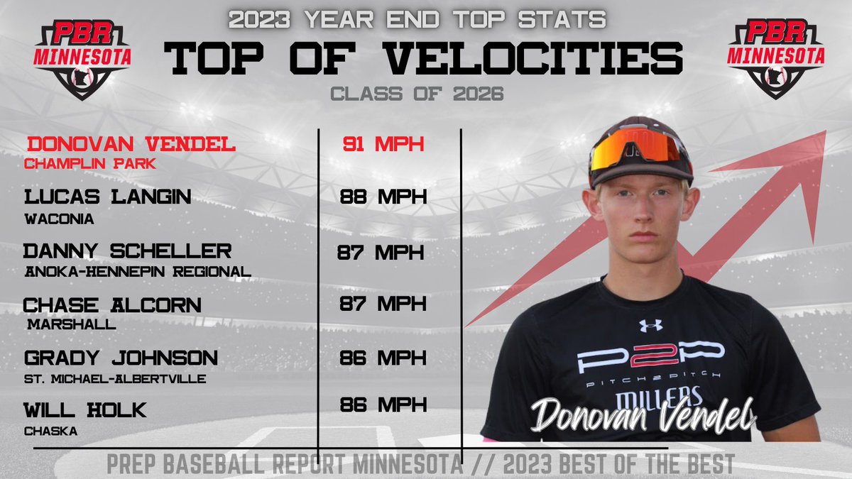 Prep Baseball Minnesota (@prepbaseballmn) on Twitter photo ๐ฝ๐๐จ๐ฉ ๐ค๐ ๐ฉ๐๐ ๐ฝ๐๐จ๐ฉ ๐ ๐ฎ๐ฌ๐ฎ๐ฒ๐
๐๐๐ ๐๐ช๐ฏ๐ฏ๐ฆ๐ด๐ฐ๐ต๐ข'๐ด ๐๐ฐ๐ฑ ๐๐ฆ๐ณ๐ง๐ฐ๐ณ๐ฎ๐ฆ๐ณ๐ด ๐ช๐ฏ 2023
+ OF Velocity โก
1๏ธโฃ <a href="/donovan_vendel/">Donovan Vendel</a>
2๏ธโฃ <a href="/lucaslangin11/">Lucas Langin</a>
3๏ธโฃ <a href="/danny_scheller/">danny scheller</a>
4๏ธโฃ <a href="/ChaseAlcorn4/">Chase Alcorn โ26</a>
5๏ธโฃ <a href="/Gradyj22Johnson/">Grady Johnson</a>
6๏ธโฃ <a href="/realwillh04/">William Holk</a>
๐ loom.ly/DbbYyps ๐ฝ๐๐จ๐ฉ ๐ค๐ ๐ฉ๐๐ ๐ฝ๐๐จ๐ฉ ๐ ๐ฎ๐ฌ๐ฎ๐ฒ๐
๐๐๐ ๐๐ช๐ฏ๐ฏ๐ฆ๐ด๐ฐ๐ต๐ข'๐ด ๐๐ฐ๐ฑ ๐๐ฆ๐ณ๐ง๐ฐ๐ณ๐ฎ๐ฆ๐ณ๐ด ๐ช๐ฏ 2023
+ OF Velocity โก
1๏ธโฃ <a href="/donovan_vendel/">Donovan Vendel</a>
2๏ธโฃ <a href="/lucaslangin11/">Lucas Langin</a>
3๏ธโฃ <a href="/danny_scheller/">danny scheller</a>
4๏ธโฃ <a href="/ChaseAlcorn4/">Chase Alcorn โ26</a>
5๏ธโฃ <a href="/Gradyj22Johnson/">Grady Johnson</a>
6๏ธโฃ <a href="/realwillh04/">William Holk</a>
๐ loom.ly/DbbYyps