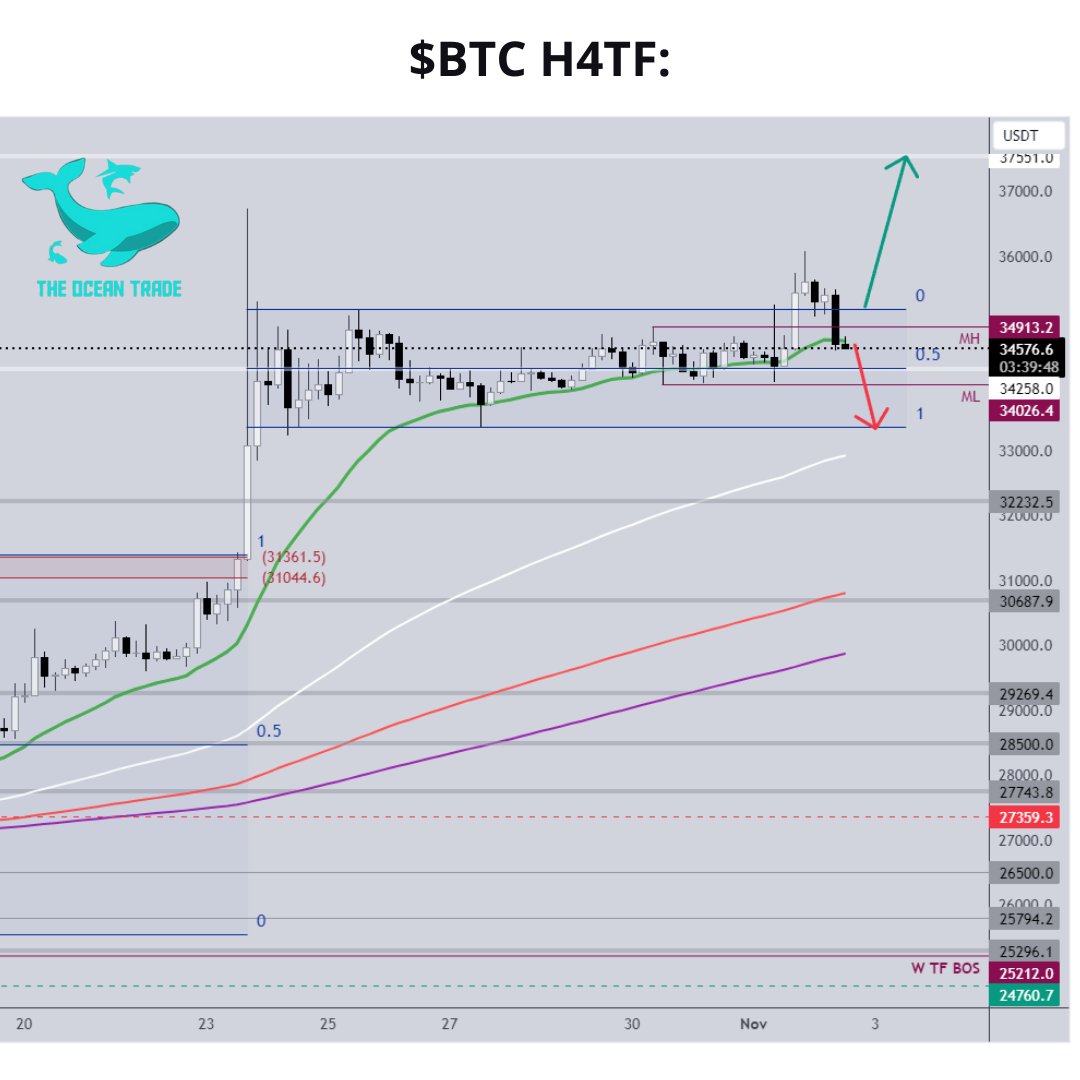 OceanTrade_vzla's tweet photo. #ANALISIS_DIARIO_DE_$BTC
#señalescripto #señalesforex #criptomonedas #crypto #criptoseñales #trading #tradingforex #btc 
#bitcoincharts #eth #paralelovenezuela #dolarparalelo #enparalelovzla #DOLARPARALELO #dolarparalelovenezuela #binance #usdt #BTC #Bitcoin https://t.co/p8RNPFa6PK