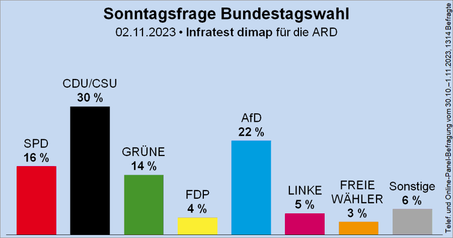 Säulendiagramm der Sonntagsfrage zur Bundestagswahl von Infratest dimap für die ARD