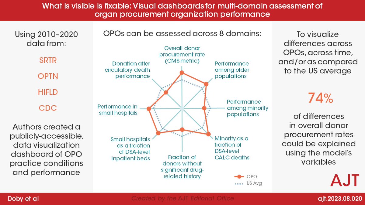 amjtransplant's tweet photo. Brief communication by Doby et al, "What is visible is fixable: Visual dashboards for multi-domain assessment of organ procurement organization performance"

https://t.co/EiJsmqUMZB https://t.co/ZkEhgEOazA