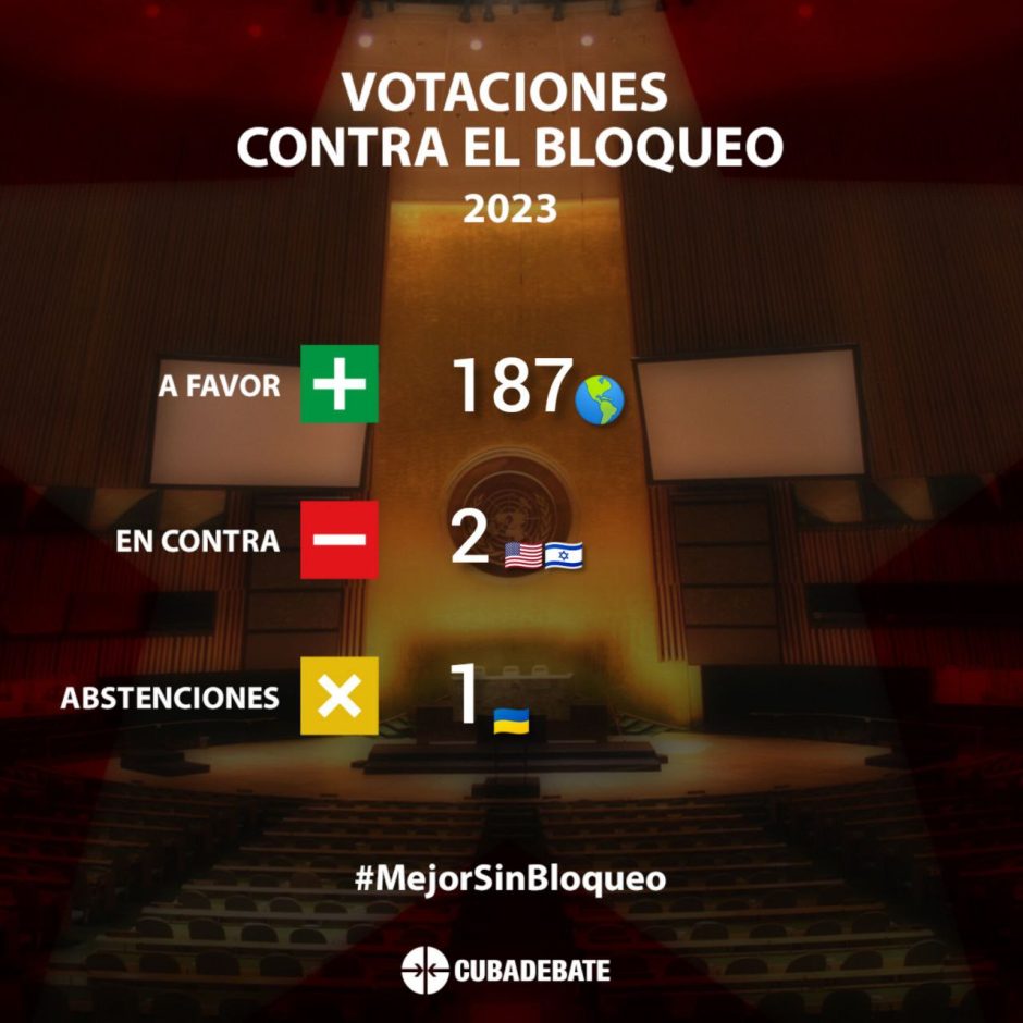 La resolución presentada por Cuba para pedir el fin del bloqueo económico, comercial y financiero impuesto por Estados Unidos fue aprobada hoy por la Asamblea General con 187 votos a favor.#MejorSinBloqueo #AbajoElBloqueo #SanctiSpíritusEnMarcha <a href="/DeivyPrezMartn1/">Deivy Pérez Martín</a> <a href="/Yalina69641850/">Yalina</a>