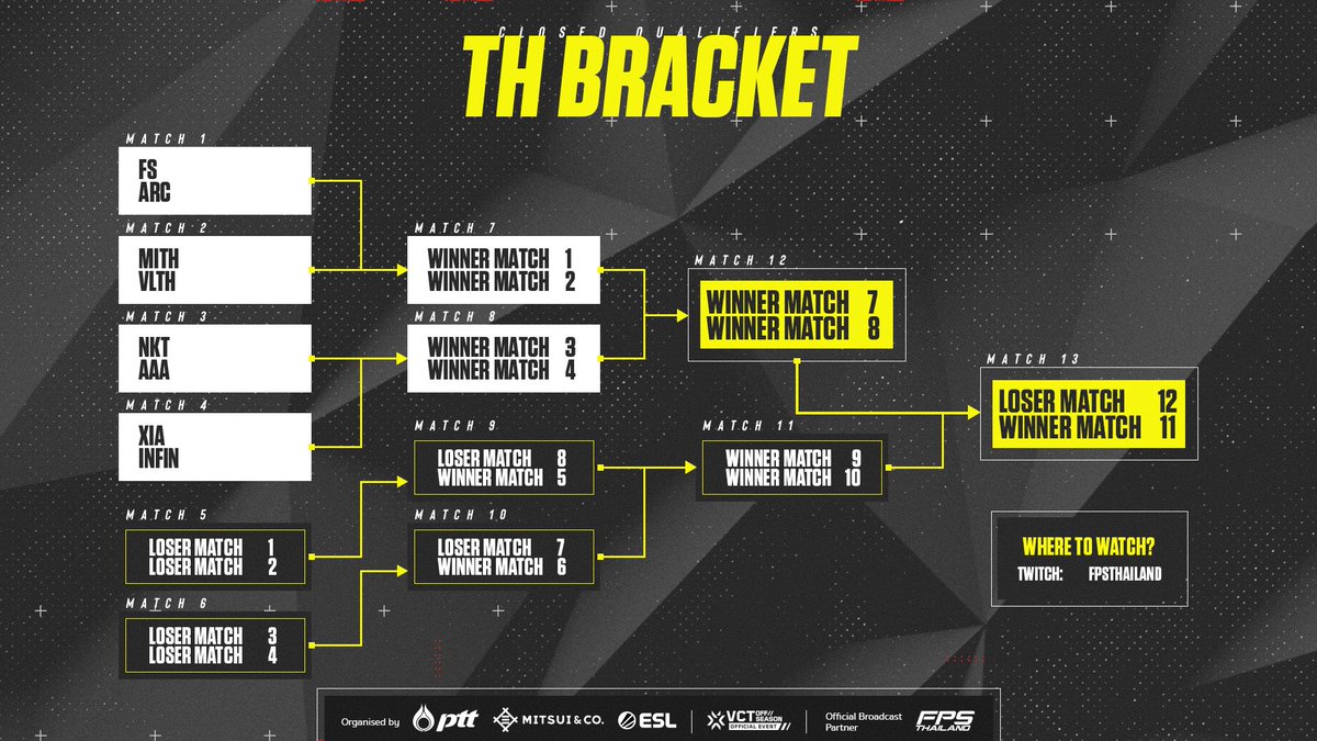 ตารางการแข่งขัน #ESLClashofNations รอบ TH Closed Qualifier   

แข่งแบบ Double Elimination Bo3 ตลอดทั้งสัปดาห์ 6 - 12 พ.ย. หาสองทีมไปแข่งต่อใน Main Event วันที่ 24 - 26 พ.ย. ณ Centerpoint Studio🇹🇭  

📺รับชมการแข่งขันได้ทาง 
twitch.tv/fpsthailand    

#VCTOffSeason #VALORANT