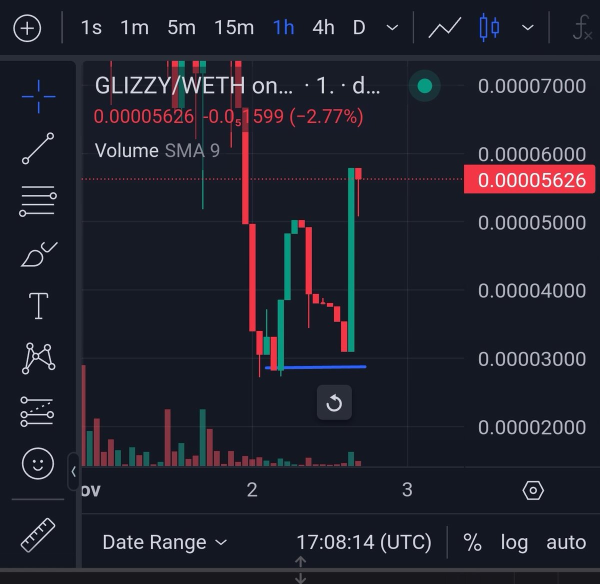 AstronomicalLeg's tweet photo. $GLIZZY double bottom is in, ez send it back it ATH https://t.co/Pmqp91kHnn