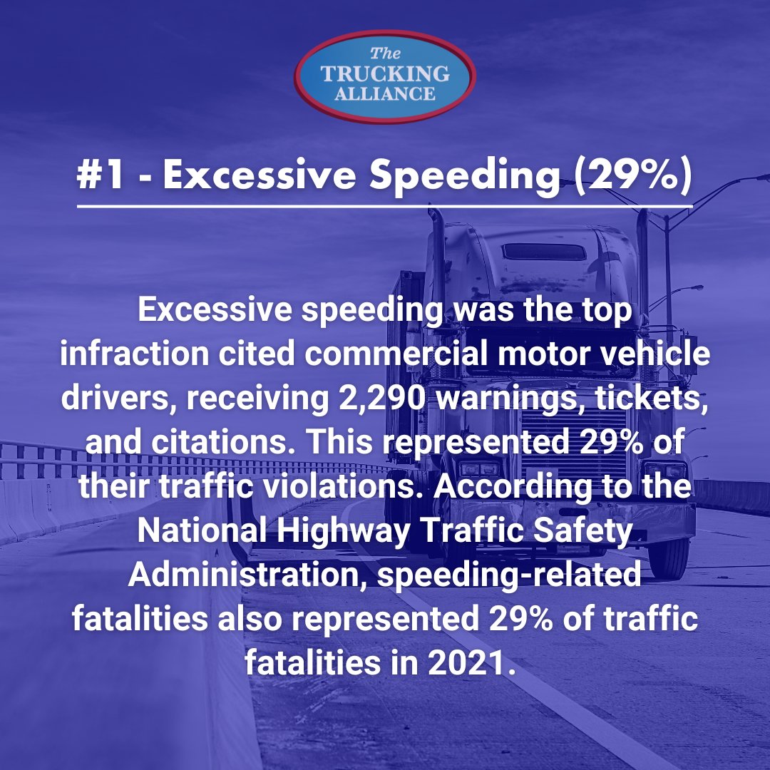 Speeding remains the number one violation in the commercial motor vehicle industry, posing a significant danger to road safety. It's time to enhance enforcement and regulations to prevent such risky practices.

Read more here: bit.ly/3QClVy0

#TruckingSafety #RoadSafety