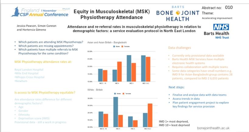 jess_pawson's tweet photo. Thank you to the @thecsp for accepting my poster for the Birmingham CSP Conference #Physio23. Sadly, the screens were too small so sharing our project on equity in MSK physiotherapy attendance in East London here! Great working with Simon @HortensiaGimeno @BartsBoneJoint https://t.co/gcrvzk8saI