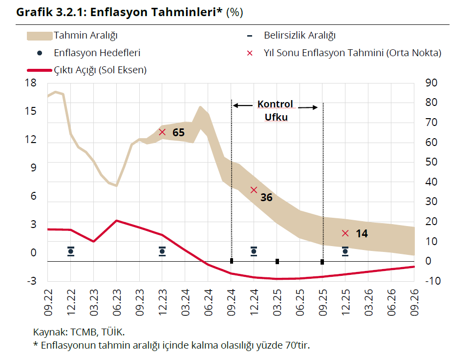 ali_hakan_kara's tweet photo. Mevcut ekonomi yönetimini bekleyen temel zorluk iktisadi olarak makul olanın siyaseten makul bulunmama riski.
Ekonomide biriken dengesizlikleri gidermek için iç talebin bir süre baskılanması şart. 
Merkez Bankası çıktı açığını negatife çekerek bunun farkında olduğunu gösterdi. Aynı zamanda tahminlerin iç tutarlılığını ve inandırıcılığını artırdı.
Kaba hesaplarıma göre aşağıdaki çıktı açığının (kırmızı çizgi) gerçekleşmesi için 2024 yılında büyümenin %1,5-2 civarında olması gerekir.
Bunun üzerine 2024 yılında petrol fiyatı 85 dolarda kalırsa ve dolar/TL kuru da yıl sonunda 37 olursa TCMB'nin enflasyon tahmini olan %36 tutabilir.
Öte yandan bu senaryo TL'de reel değerlenme ve talepte sert yavaşlama anlamına geliyor. İktisadi olarak makul olanın siyaseten makul bulunmama riski derken kastettiğim bu.
Umarım bu defa sabredilir, umarım yeni bir "sisifos" vakası yaşanmaz.