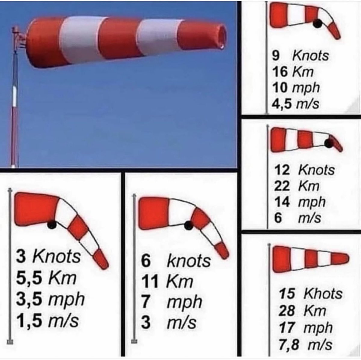 GinieSigonney's tweet image. How to calculate Wind Speed by Wind Cone ✈️
.
.
.
📷©️credit reserved to the author