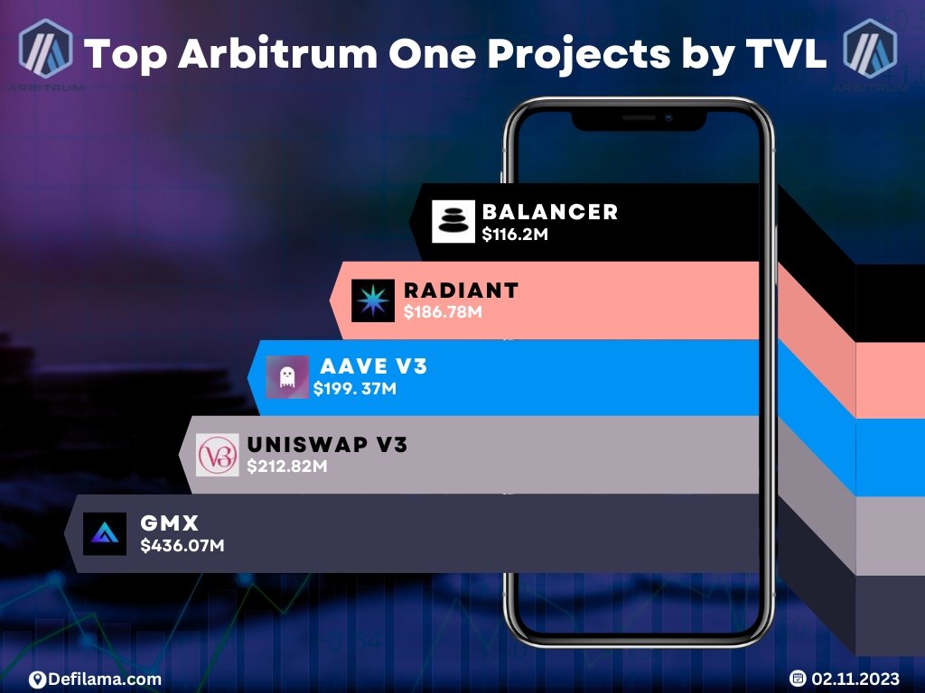 Dablendo01's tweet photo. As of today 02.11.2023, @GMX_IO, @Uniswap, @aave, @RDNTCapital, and @Balancer are the top projects in the #Arbitrum One Ecosystem by TVL ranking 

For more visit:https://t.co/cGHxiUsByW https://t.co/Z0BcwaTPKv