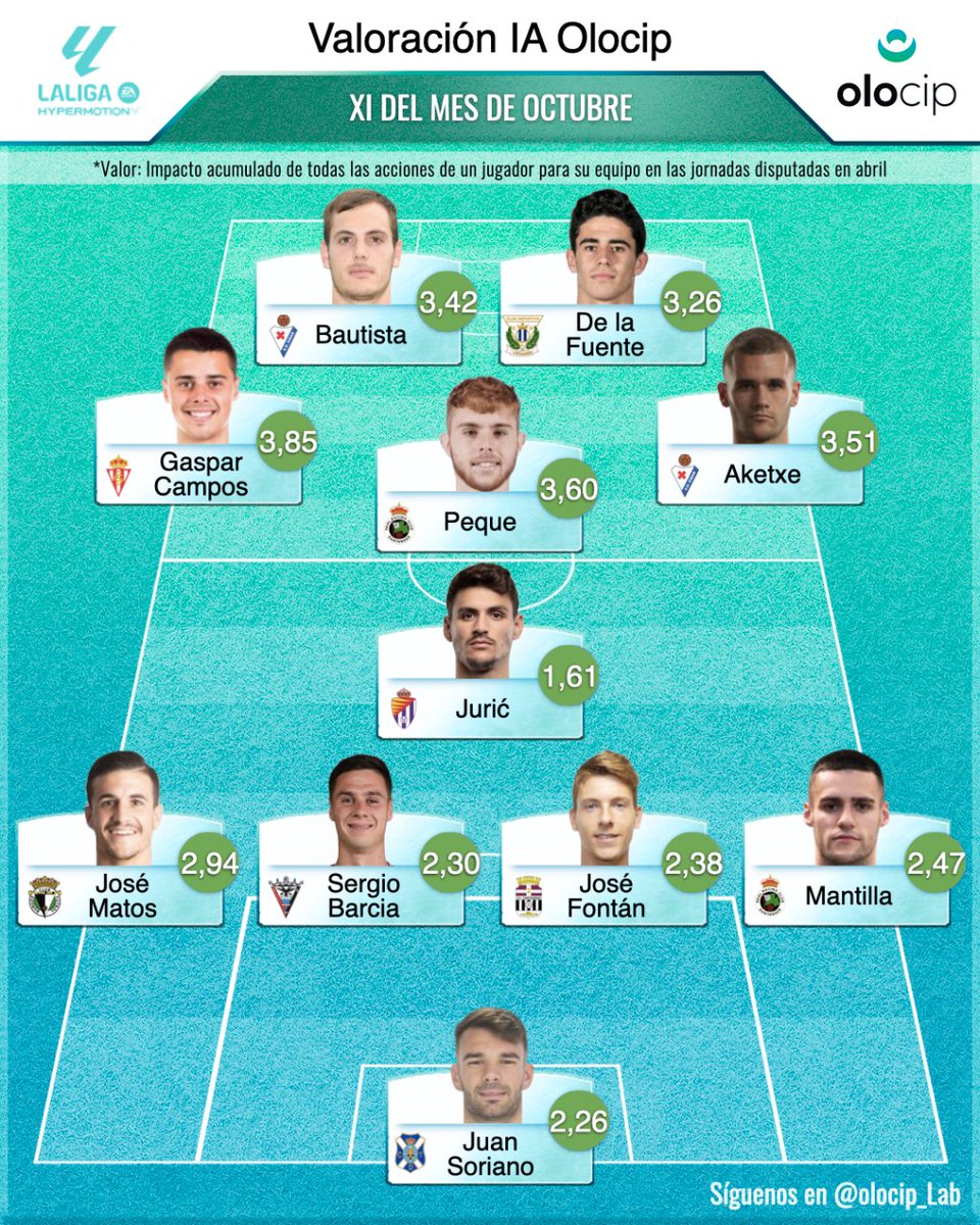 🌟El  𝐌𝐄𝐉𝐎𝐑 𝐗𝐈 del mes de octubre de #LaLigaHypermotion!

🧤 Juan Soriano

🧱 José Matos, Sergio Barcia, José Fontán, Mantilla

🔧 Jurić

🪄 Gaspar Campos, Peque, Aketxe

⚽ Bautista, Miguel de la Fuente

Que os parece, haríais algún cambio⁉️

Vía <a href="/Olocip_Lab/">Olocip | Inteligencia Artificial</a>