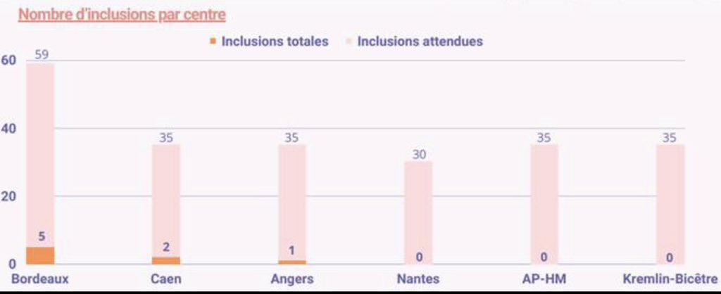 La modélisation 3D (+\- avec impression) permet elle de réduire l’anxiété pré opératoire avant néphrectomie partielle coelioscopique  robot assistée ?
Étude ANXIETY <a href="/uroccr/">UroCCR</a> ouverte au @CHU_Caen !
🤓