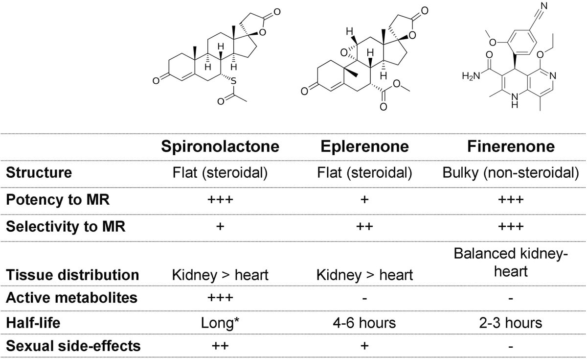 For #KidneyWk attendees 

A state of the art review on #Finerenone academic.oup.com/ajh/article/36…

From @AgarwalRajivMD et al 

#OpenAccess and #Free