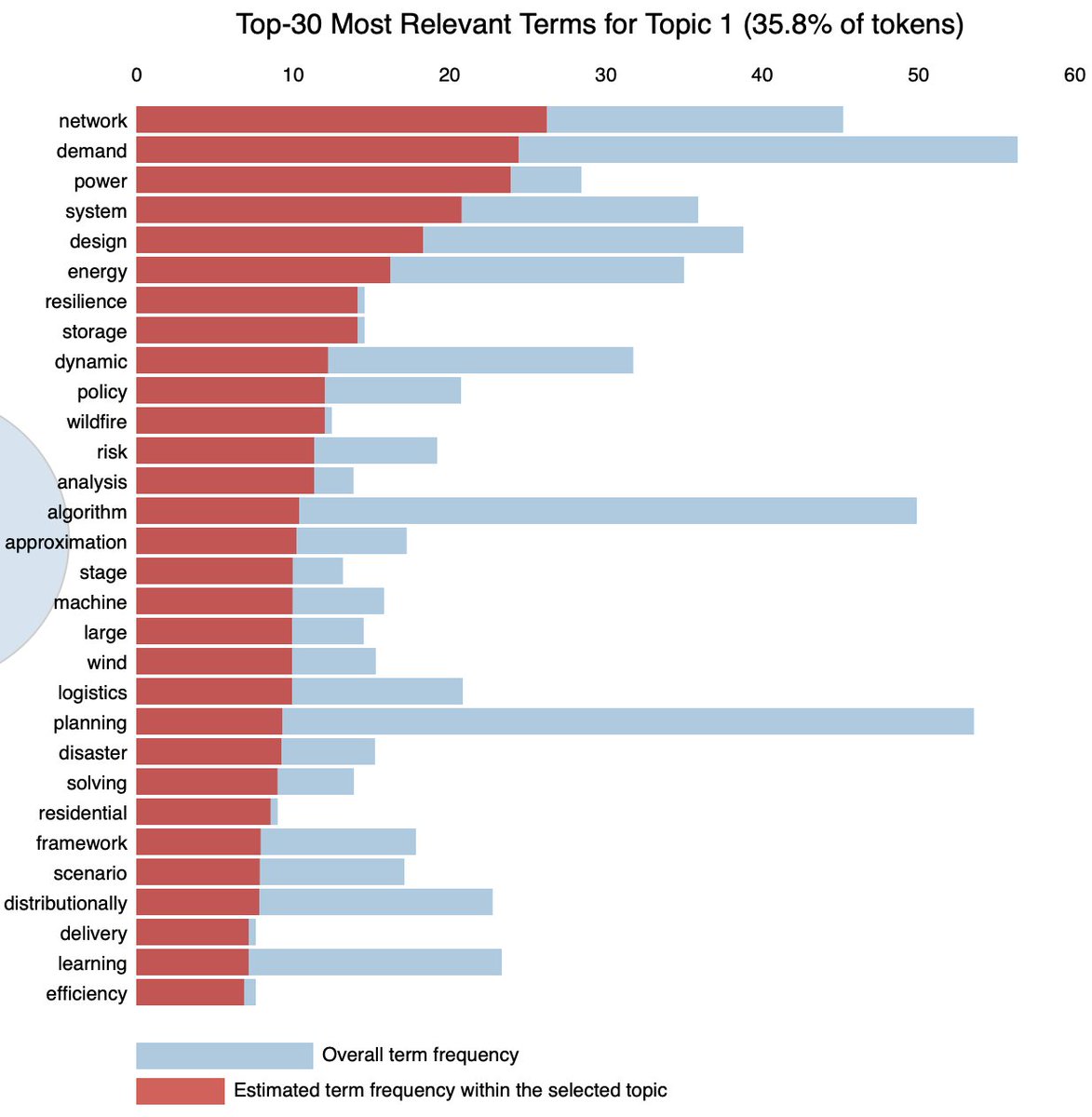 StoProgSociety's tweet image. There were 81 talks featuring stochastic programming at #INFORMS2023. Curious to see some LDA analysis ➡️can download and open the html file to access the visualization tool: drive.google.com/uc?id=1c1kxQ-O…
Topic 1 results ⬇️