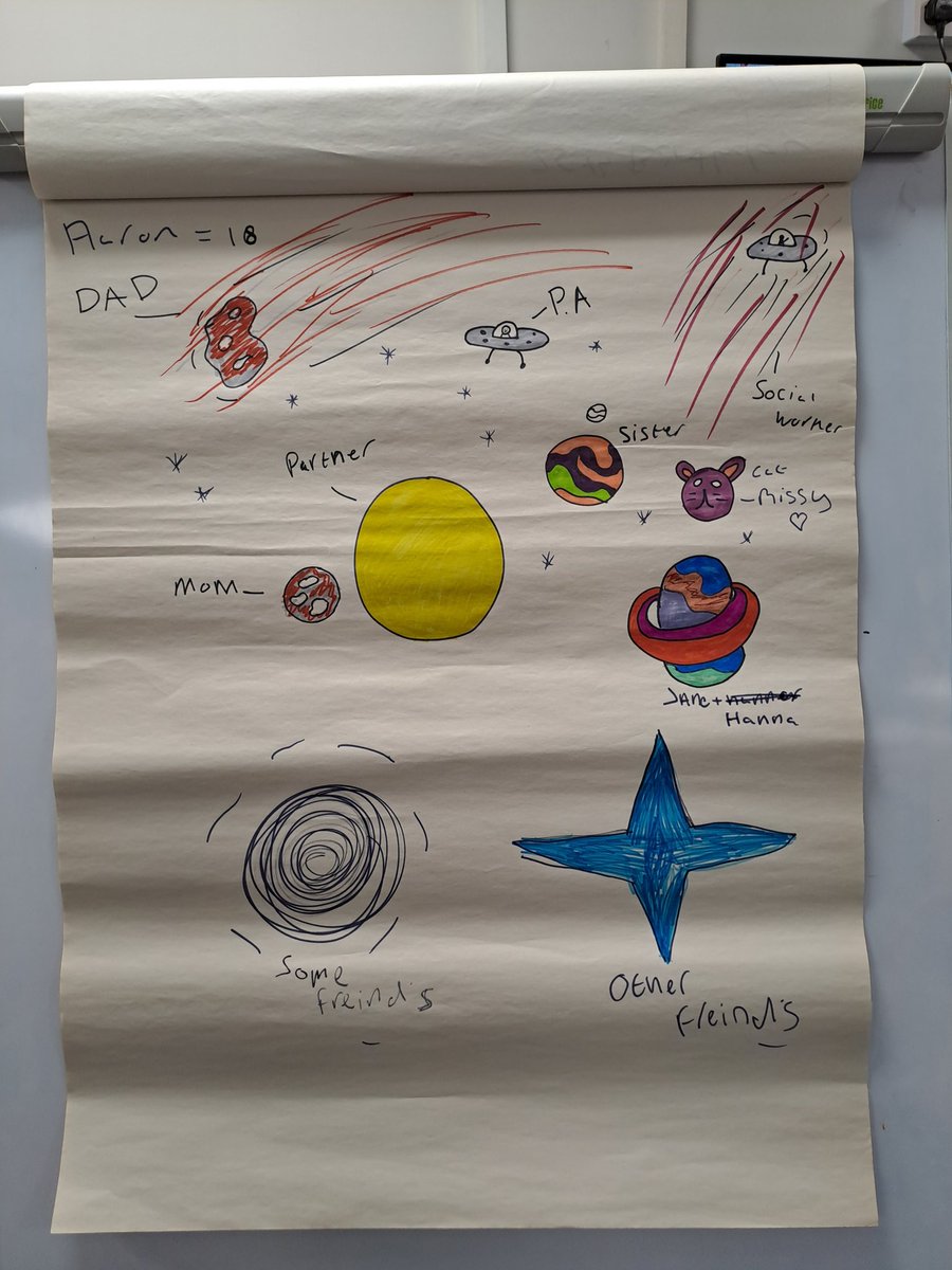 We are doing a session with the focus on interdependence with some young people. This is my example of my relational universe when I was 18 , very fun work 😀😀 #socialpedagogy #youthwork #leavingcare #socialwork #care