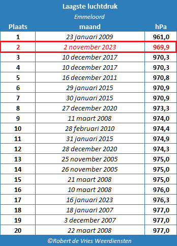 weermanrobert's tweet image. Wie een #barometer thuis heeft kon zien dat de luchtdruk enorm laag was vandaag. Sinds 2003 heb ik in #Emmeloord bijna niet zo'n lage luchtdruk gehad. Het dieptepunt was 969,9 hPa. Alleen op 23 januari 2009 kwam de luchtdruk nog iets lager uit. Hoeveel was hij bij jou?