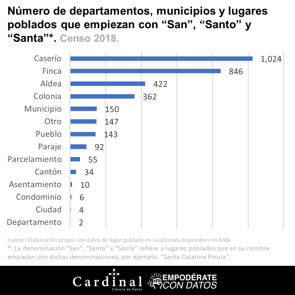 KANdataexperts's tweet photo. Los invitamos a leer el artículo "La santidad en los nombres de los lugares poblados" a través del siguiente enlace:

https://t.co/tceOPIX6i4

#KANDataMarketplace #datos #lugarespoblados #Guatemala https://t.co/qMlUlBIFZZ