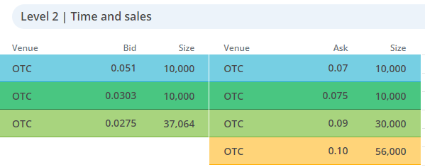 ValueNotDeadYet's tweet image. And seeing as everyone in the #OTC seems to only care for #lowfloat names that trade thin &amp;amp;🚀on low volume... 

$MVCO fits that bill, especially with the CEO owning over 60% of the OS

#Pennystocks #VNDY #Alpha