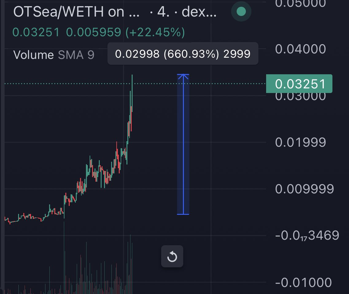 TheCryptoKazi's tweet photo. Wow, just wow! 🔥

$OTSEA up 8x since my call, and it doesn’t seem to be slowing down! 🤝 

When I tell you. $TOAD $AIX and the rest will follow, believe me they will! 💎 

PAYTIENCE. https://t.co/qYYoc6dUzy