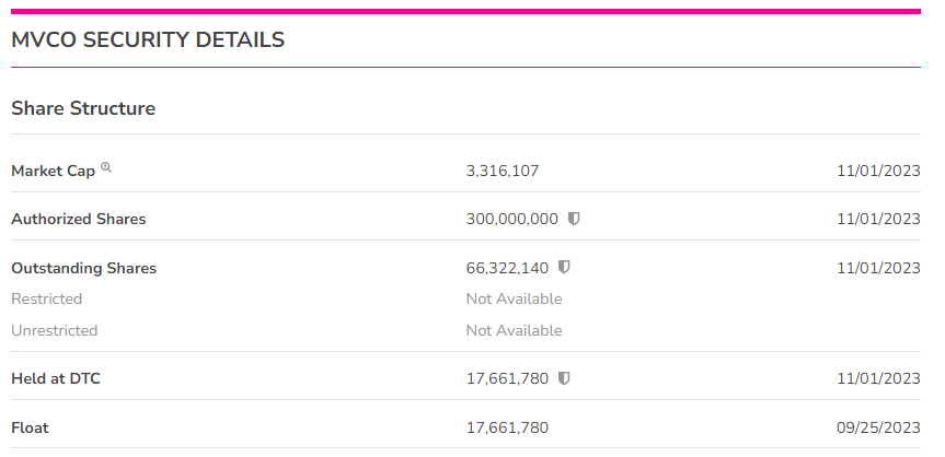 ValueNotDeadYet's tweet image. And seeing as everyone in the #OTC seems to only care for #lowfloat names that trade thin &amp;amp;🚀on low volume... 

$MVCO fits that bill, especially with the CEO owning over 60% of the OS

#Pennystocks #VNDY #Alpha