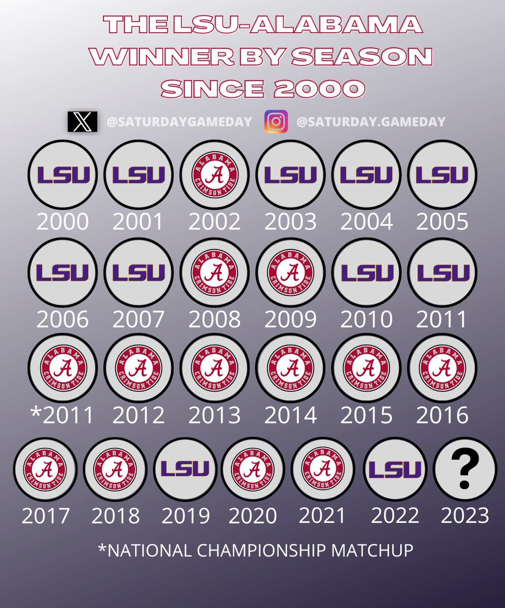 LSU Bama this weekend 😈 These teams have combined for 9 national championships since 2000 👀 Who wins Saturday?