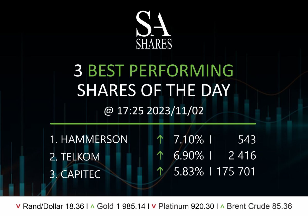 SA_Shares's tweet photo. 3 Best Performing Shares of the day on the #JSE🏆🏆🏆

Hammerson
Telkom
Capitec

#stocks #trading #stockstobuy #JSE #hammerson #telkom #Capitec https://t.co/KBD5EVtgDx