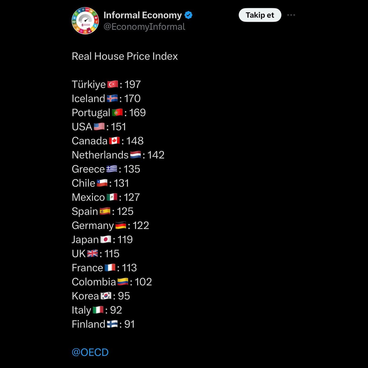 🔴 Ülkemizdeki bir evin fiyatının gerçek değeri oranına göre dünyada birinci olmuşuz.

Yabancıların çokluğu ve ev satın alarak Türk vatandaşı olunması yüzünden, ev fiyatları balona dönüştü.

❗Müteahhitler, Belediyeciler, Emlakçılar ceplerini dolduracak diye işgal ediliyoruz!