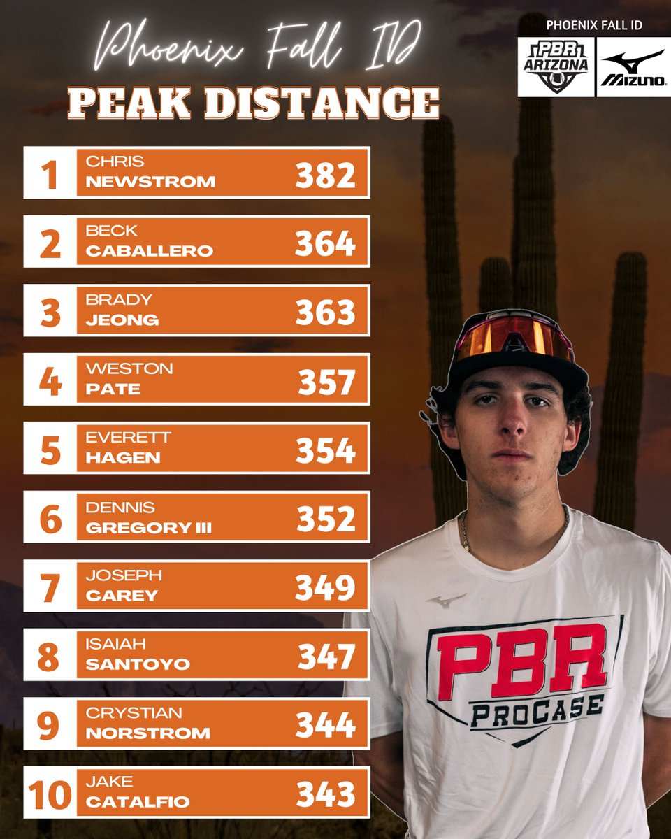 Prep Baseball Arizona (@prepbaseballaz) on Twitter photo ๐ฃ๐ต๐ผ๐ฒ๐ป๐ถ๐
๐๐ฎ๐น๐น ๐๐: ๐ฃ๐ผ๐๐ถ๐๐ถ๐ผ๐ป๐ฎ๐น ๐๐ฎ๐๐ฎ ๐๐ถ๐๐ฒ
The top TrackMan, Blast Motion and Vizual Edge from the PHX Fall ID with '24 Tennessee commit Chris Newstrom posting the top exit velocity and distance.
๐ loom.ly/4FzW9gY || <a href="/Chrisnewstrom26/">Chris</a> ๐ฃ๐ต๐ผ๐ฒ๐ป๐ถ๐
๐๐ฎ๐น๐น ๐๐: ๐ฃ๐ผ๐๐ถ๐๐ถ๐ผ๐ป๐ฎ๐น ๐๐ฎ๐๐ฎ ๐๐ถ๐๐ฒ
The top TrackMan, Blast Motion and Vizual Edge from the PHX Fall ID with '24 Tennessee commit Chris Newstrom posting the top exit velocity and distance.
๐ loom.ly/4FzW9gY || <a href="/Chrisnewstrom26/">Chris</a>