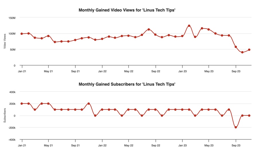 YatimaOfKonishi's tweet image. This is what happens when you don't value your audience's trust, and act dismissively when accused of impropriety. #LinusTechTips #LTT.
This will be interesting to follow to see if they can recover, or not.